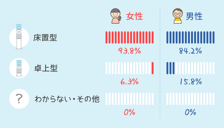 ウォーターサーバーの男女別比率