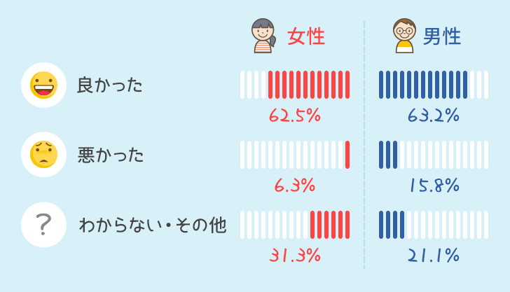 男女別使ってみての感想