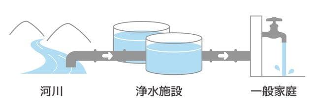 浄水処理工程