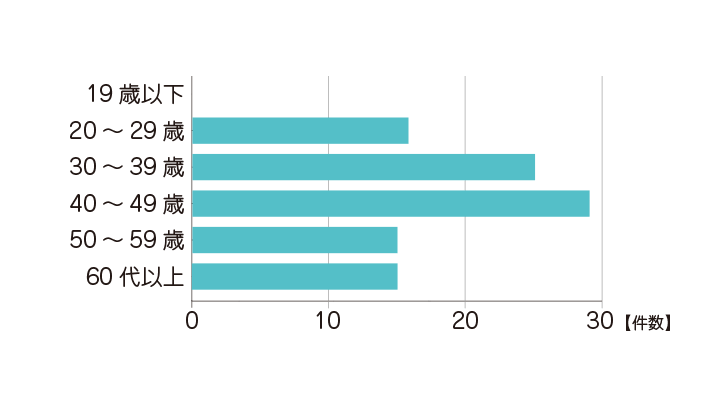 東京都のウォーターサーバー利用者100人の年齢層