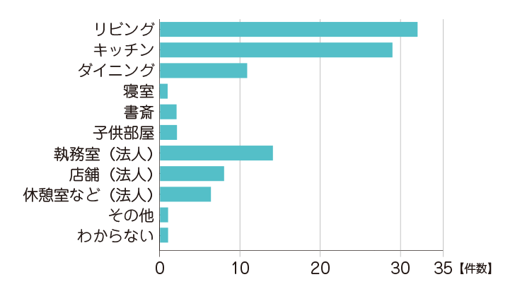 東京都のウォーターサーバー利用者100人のサーバー設置場所