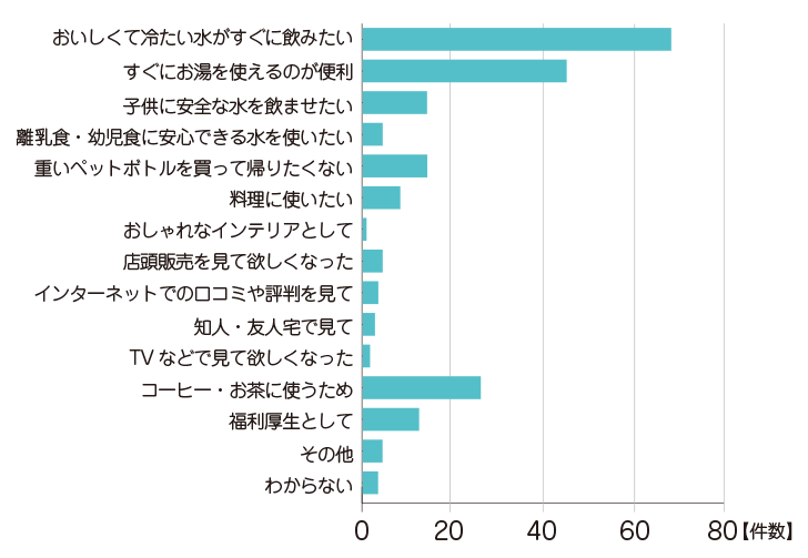 東京都のウォーターサーバー利用者100人の利用のきっかけ