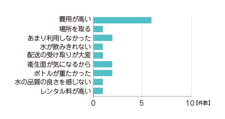 ウォーターサーバーの不満点