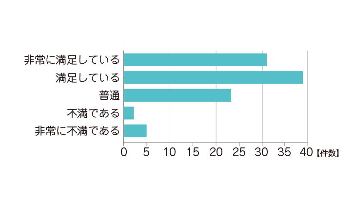 ウォーターサーバーの満足度