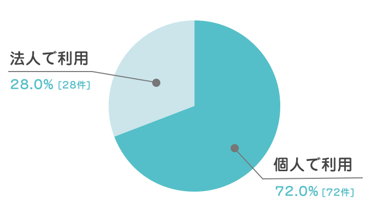 東京都のウォーターサーバー利用者100人の契約