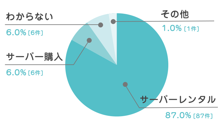 東京都のウォーターサーバー利用者100人の利用しているサーバーはレンタル？購入？