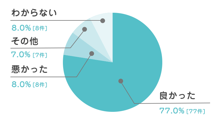 ウォーターサーバーを利用してみてどうでしたか？