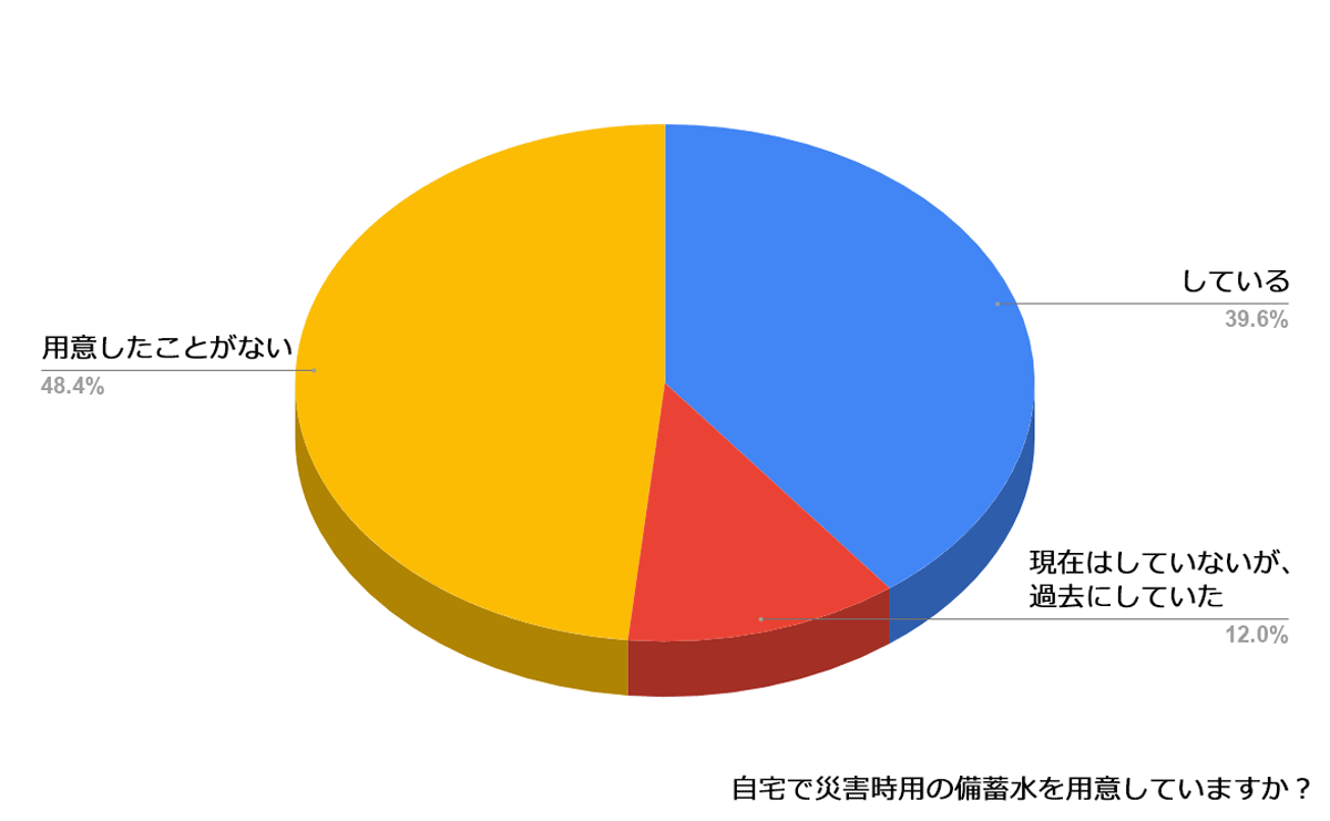 あなたのご自宅では、災害時用の備蓄水を用意していますか?