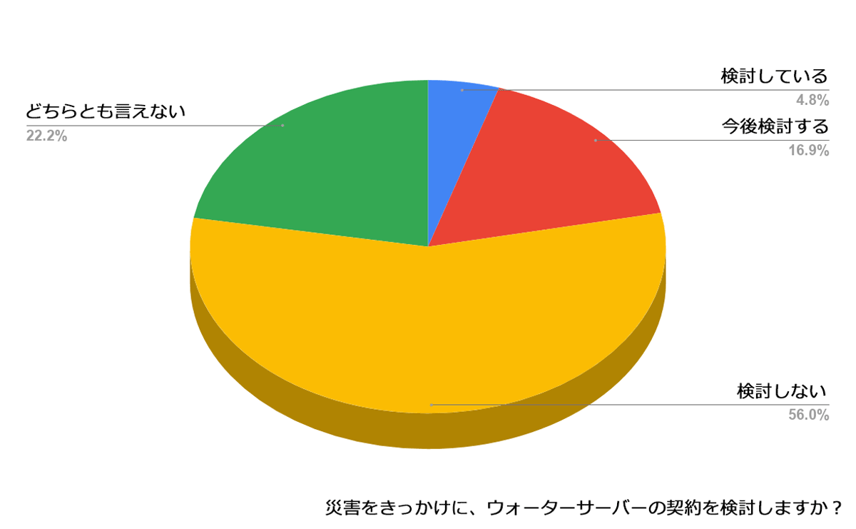 災害をきっかけに、ウォーターサーバーの契約を検討しますか?
