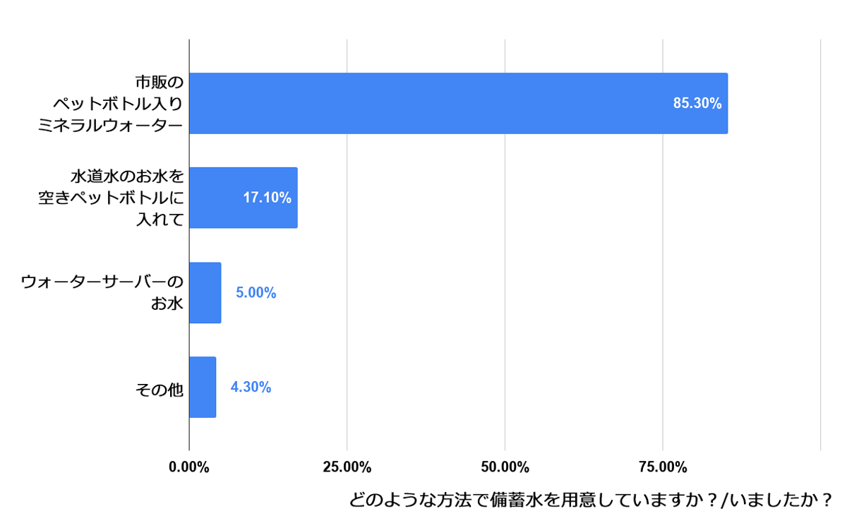 どのような方法で備蓄水を用意していますか?(いましたか?)