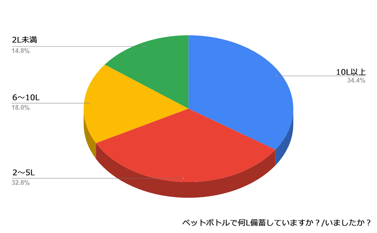 ペットボトルで何リットル備蓄していますか？（いましたか？）