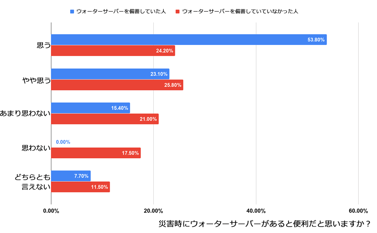 あなたは災害時にウォーターサーバーがあると便利だと思いますか?
