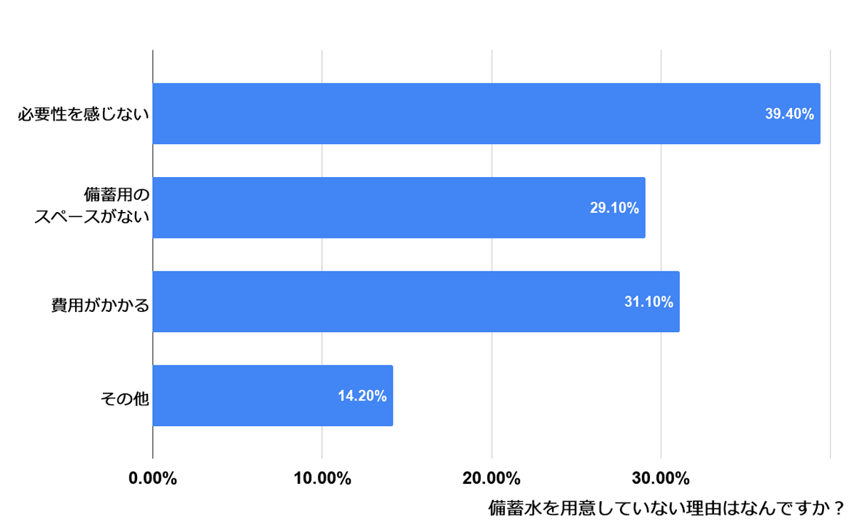 備蓄水を用意していない理由をお聞かせください。