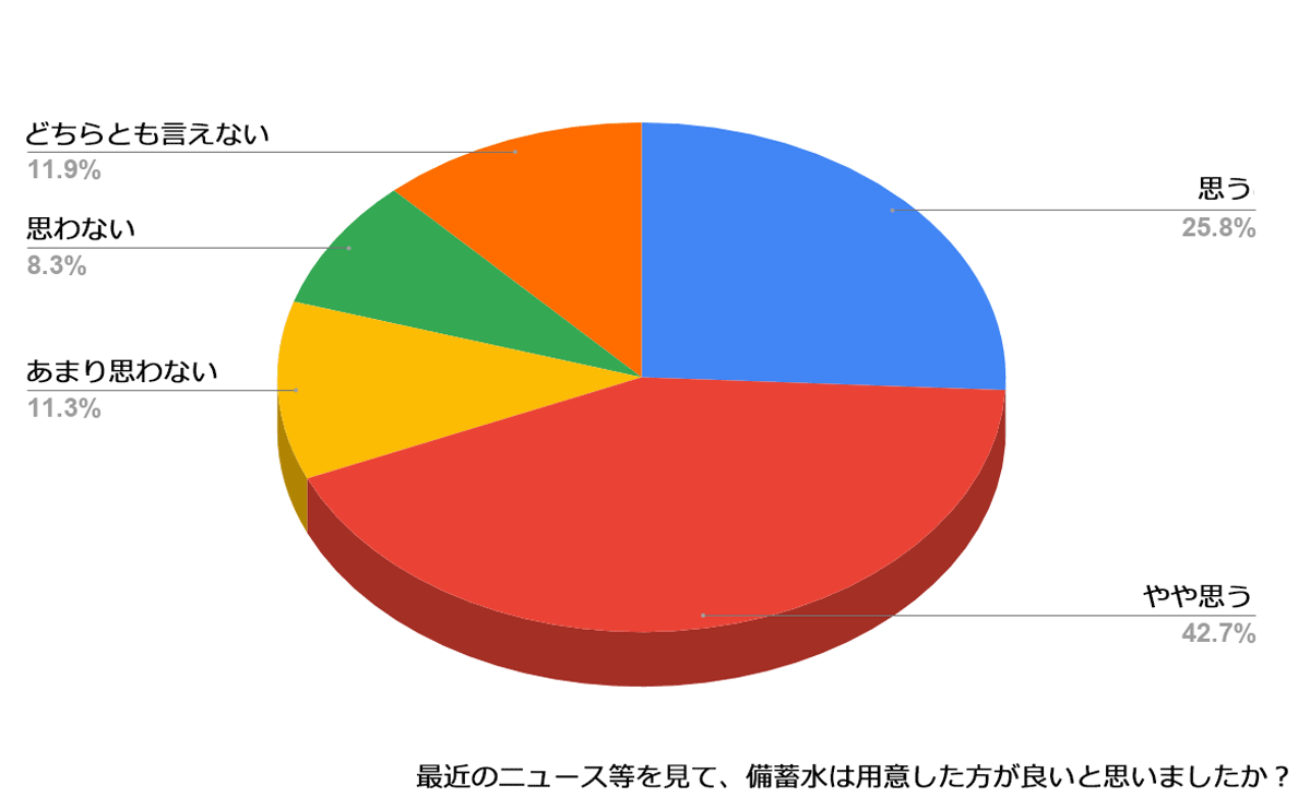 最近の災害ニュース等を見て、やはり備蓄水は用意した方が良いと思いましたか？