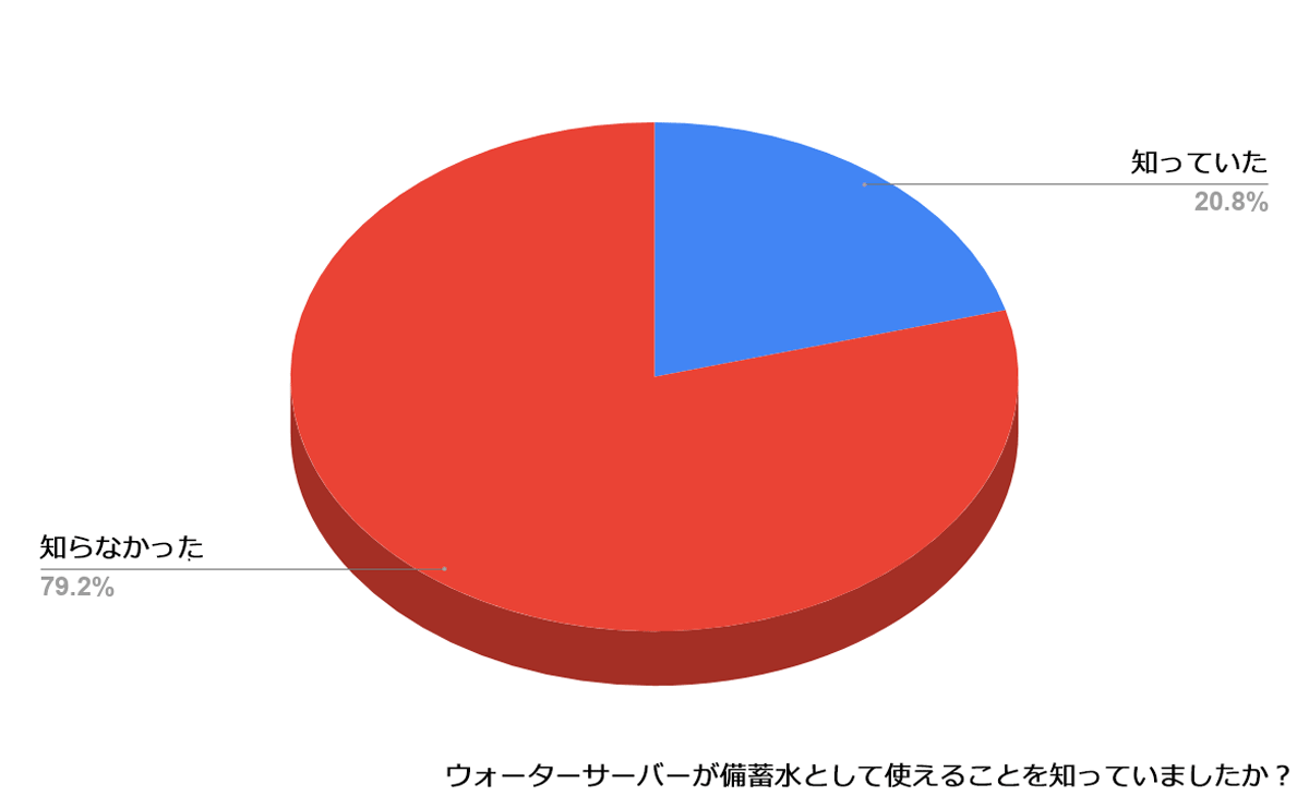 ウォーターサーバーが備蓄水として使えることを知っていましたか?