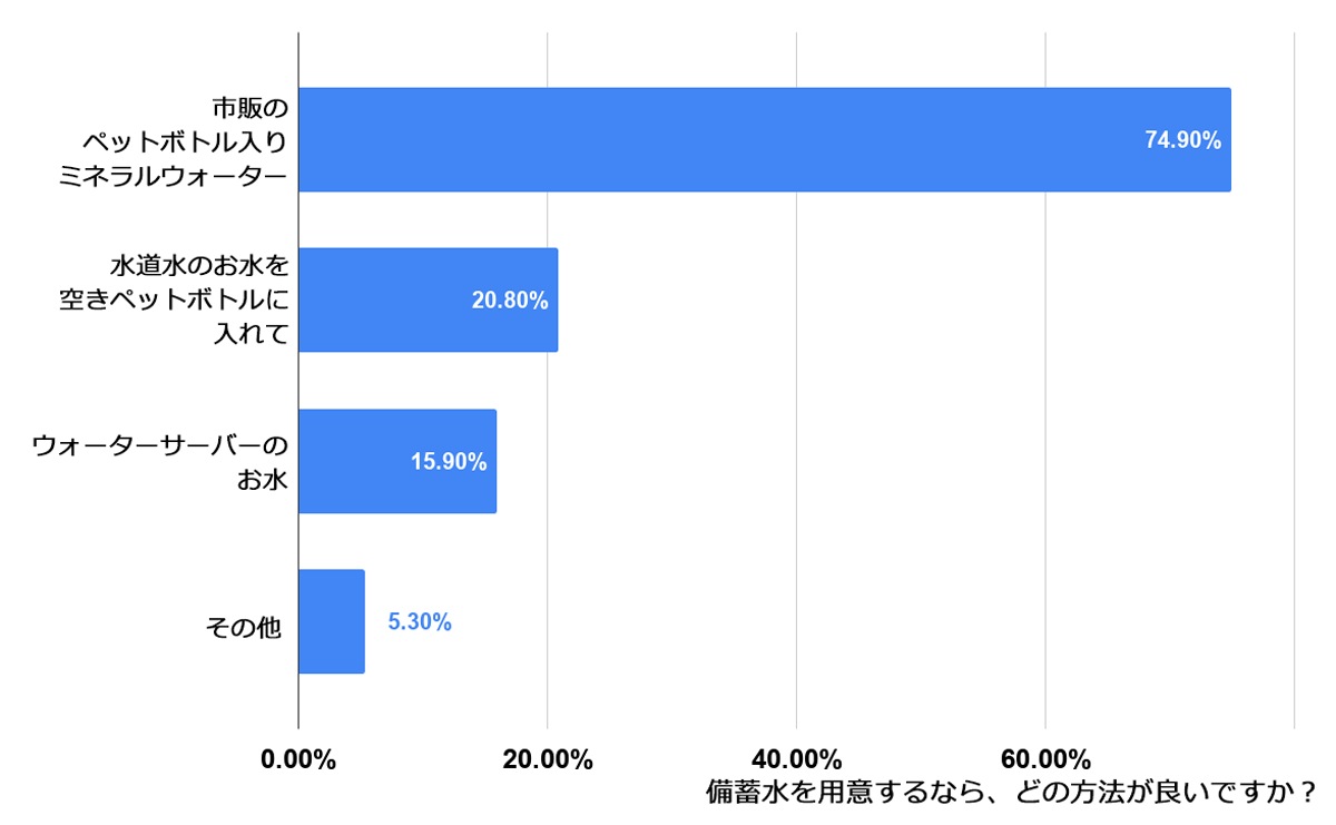 備蓄水を用意するなら、どの方法が良いですか？
