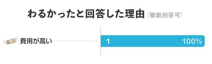 信濃湧水をわるかったと回答した理由