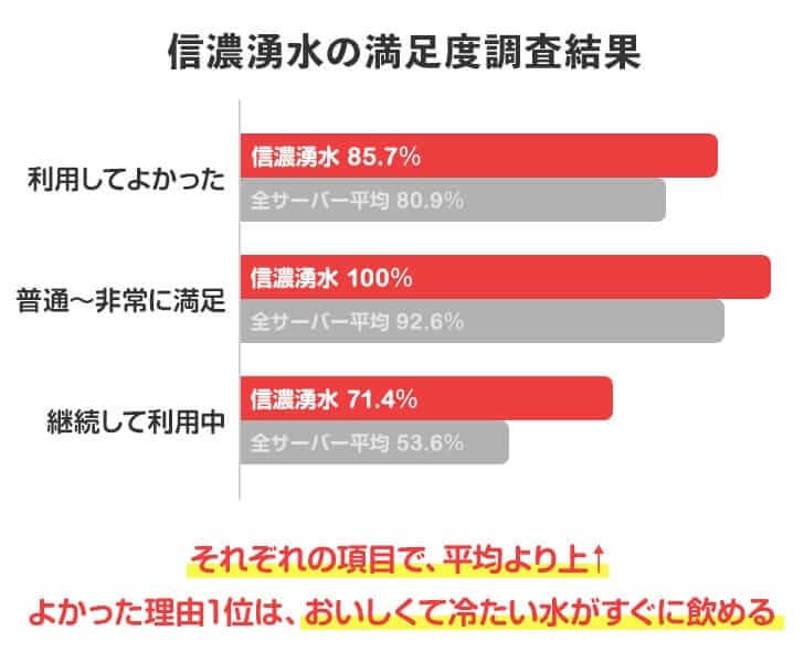 信濃湧水利用者の満足度まとめ