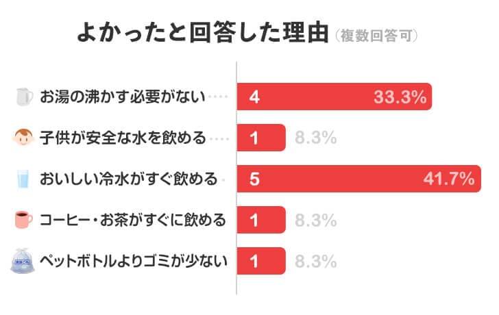 信濃湧水をよかったと回答した理由