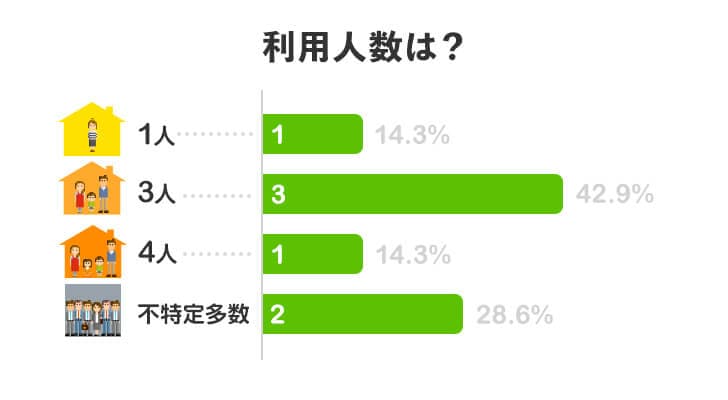 利用人数は？