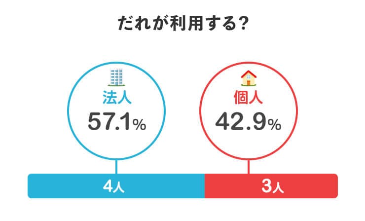 誰が利用する？