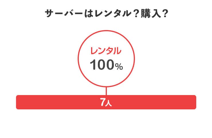 サーバーはレンタル？購入？