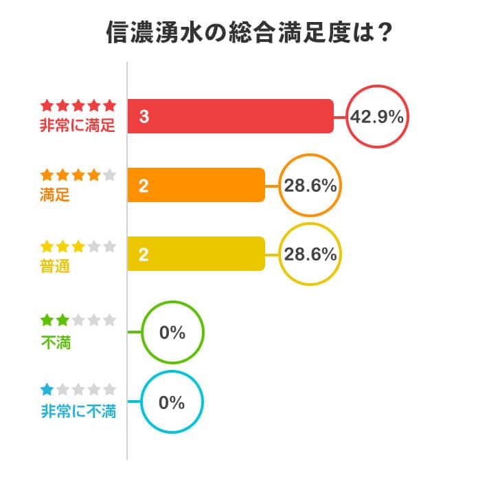 信濃湧水を実際に利用してみた総合満足度は？