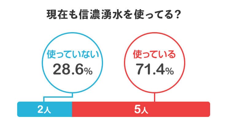 現在も信濃湧水を使っている？