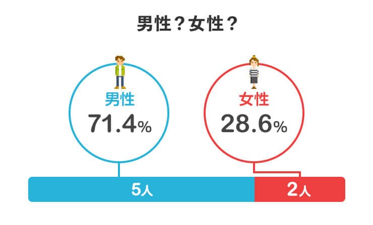 男性?女性?