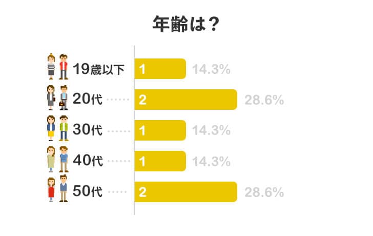 年齢は？