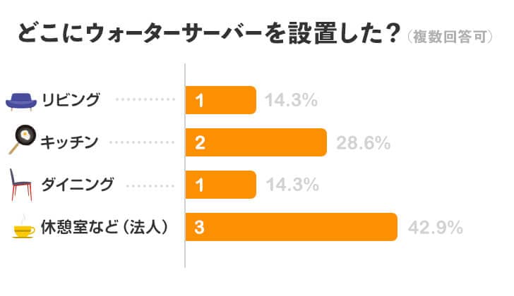 どこにウォーターサーバーを設置した？