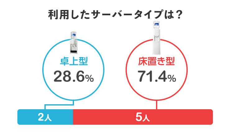 利用したサーバータイプは？