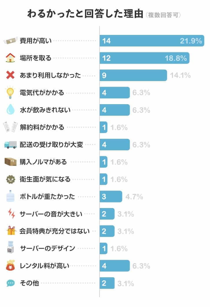 アクアクララをわるかったと回答した理由