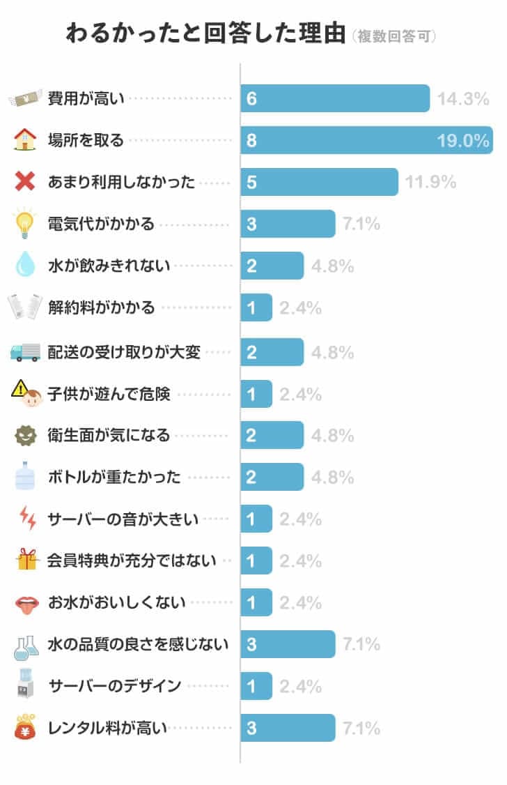 クリクラをわるかったと回答した理由