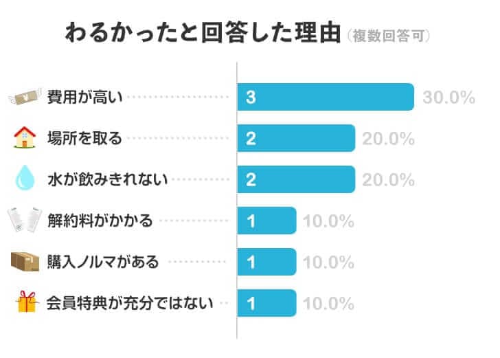 フレシャスをわるかったと回答した理由