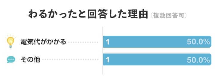 ハワイアンウォーターをわるかったと回答した理由