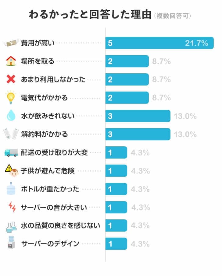 プレミアムウォーターをわるかったと回答した理由