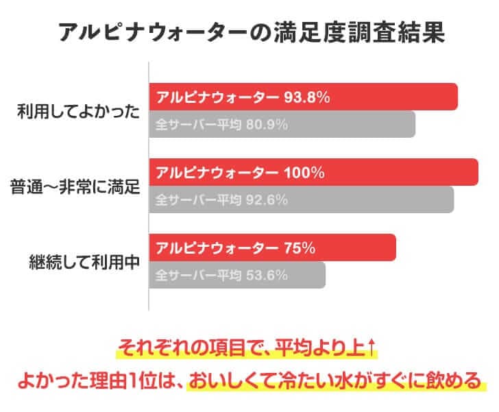 アルピナウォーター利用者の満足度まとめ