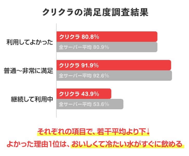 クリクラ利用者の満足度まとめ