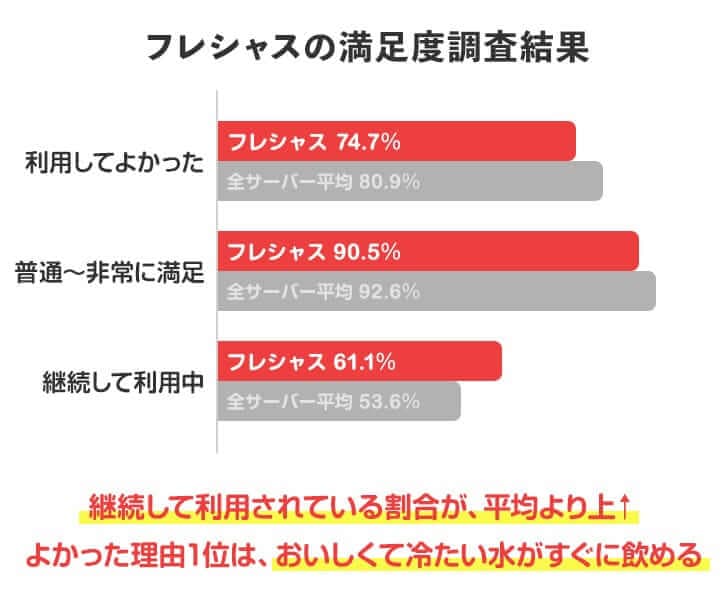 フレシャス利用者の満足度まとめ