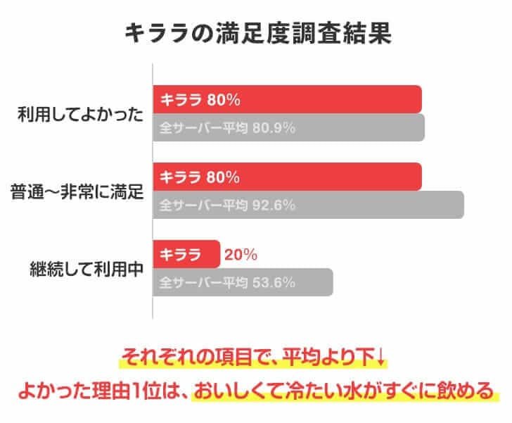 キララ利用者の満足度まとめ