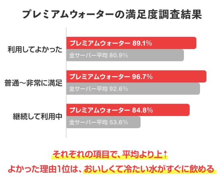 プレミアムウォーター利用者の満足度まとめ