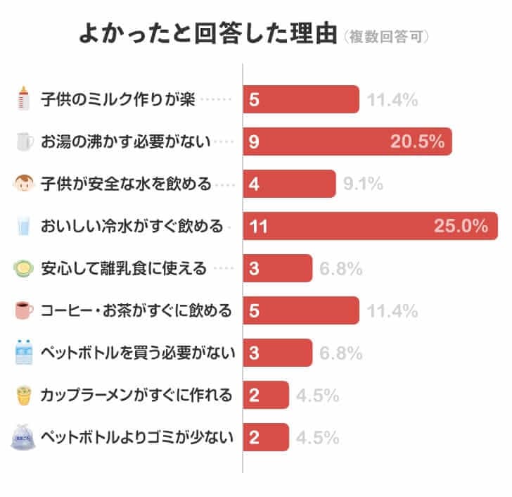 アルピナウォーターをよかったと回答した理由