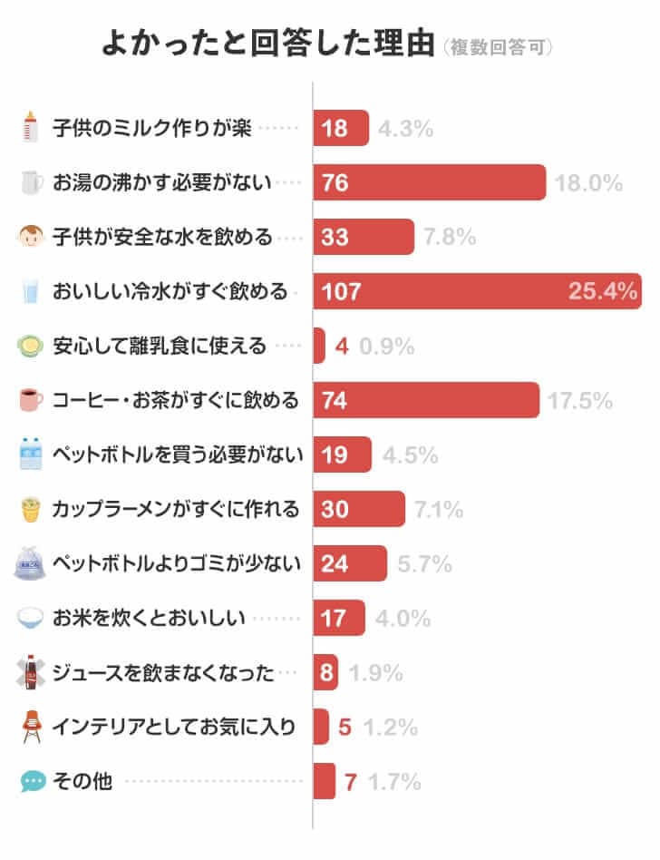 アクアクララをよかったと回答した理由