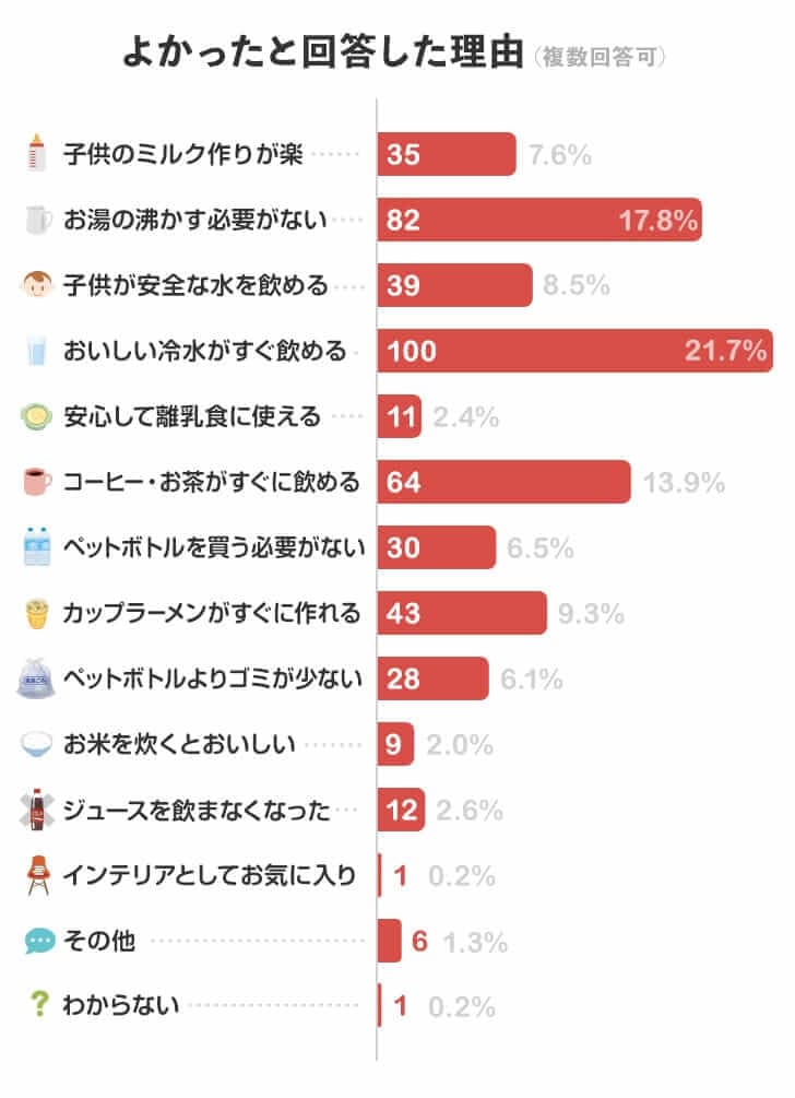 クリクラをよかったと回答した理由