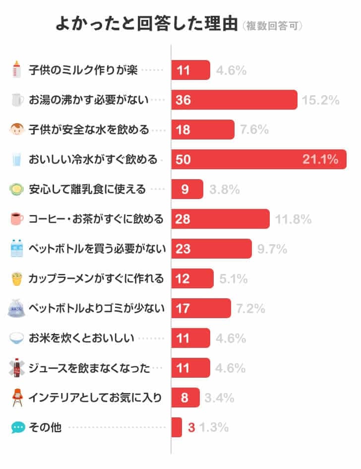 フレシャスをよかったと回答した理由