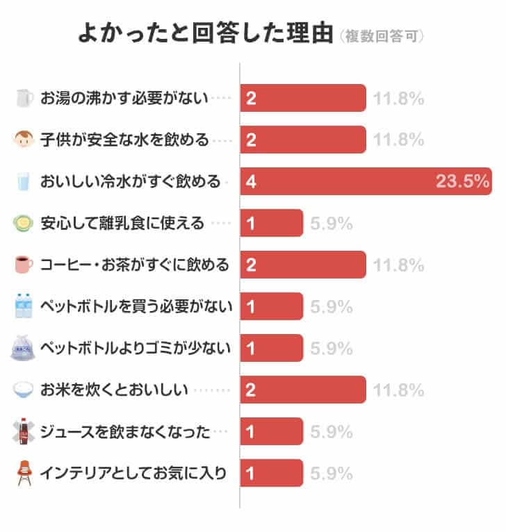 ハワイアンウォーターをよかったと回答した理由