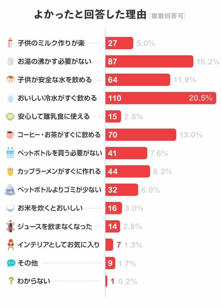 プレミアムウォーターをよかったと回答した理由