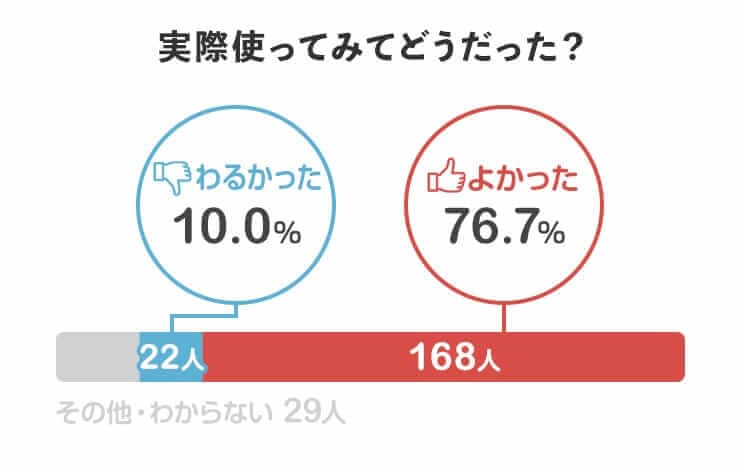 アクアクララを実際使ってみてどうだった？