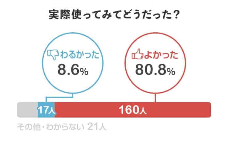 クリクラを実際使ってみてどうだった？